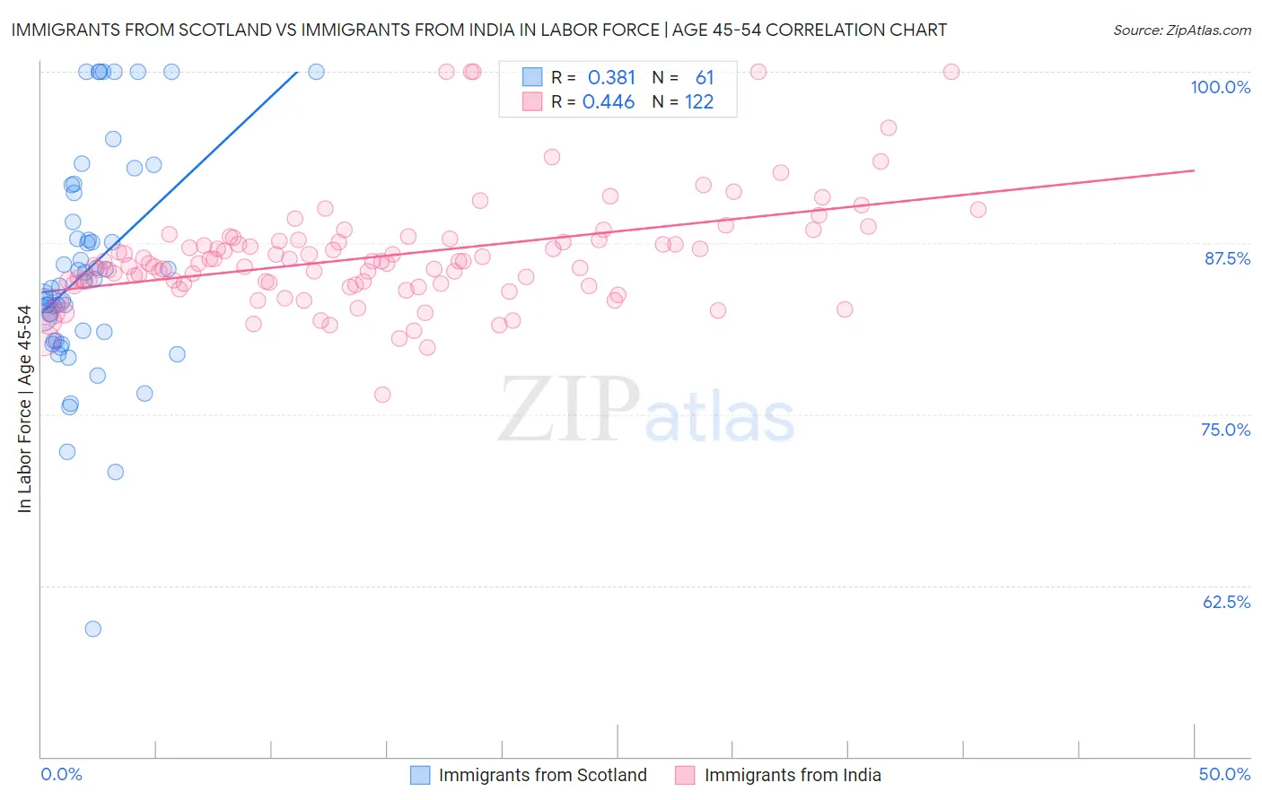 Immigrants from Scotland vs Immigrants from India In Labor Force | Age 45-54