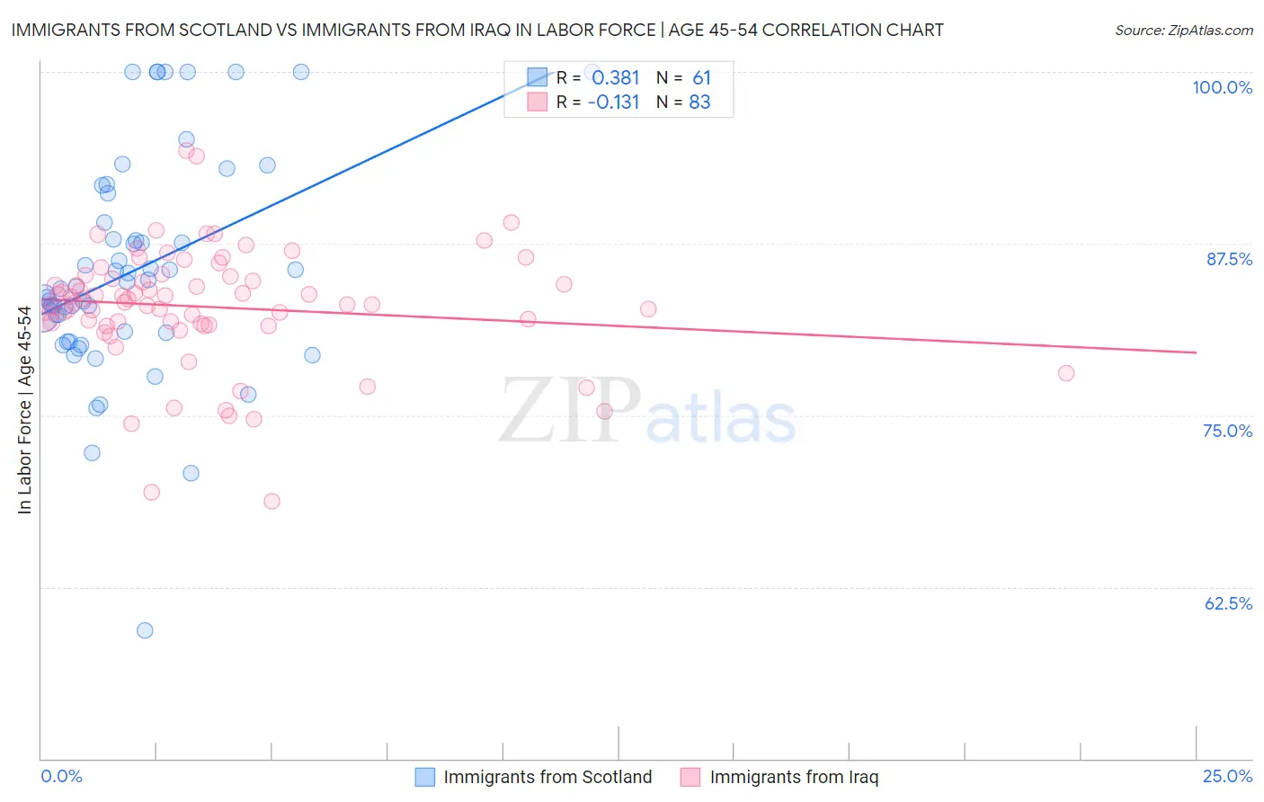 Immigrants from Scotland vs Immigrants from Iraq In Labor Force | Age 45-54