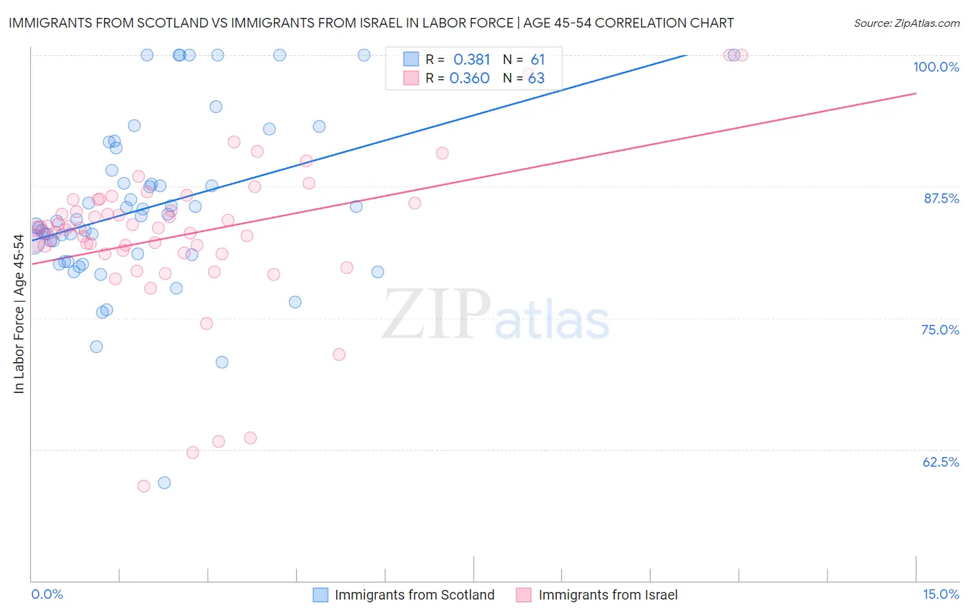 Immigrants from Scotland vs Immigrants from Israel In Labor Force | Age 45-54