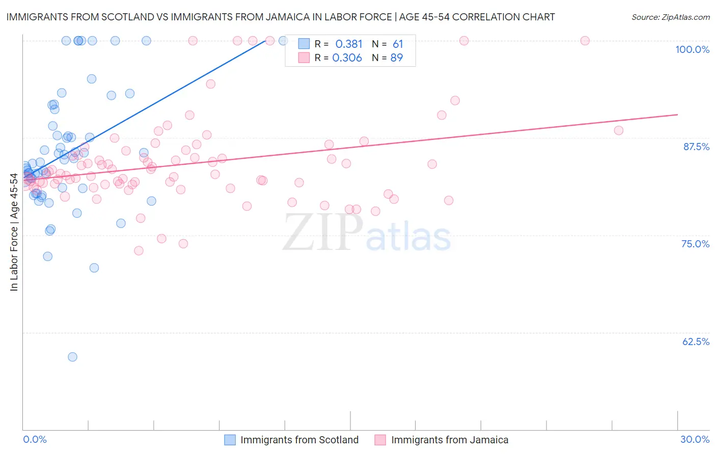 Immigrants from Scotland vs Immigrants from Jamaica In Labor Force | Age 45-54