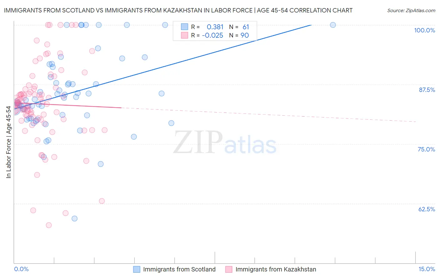 Immigrants from Scotland vs Immigrants from Kazakhstan In Labor Force | Age 45-54