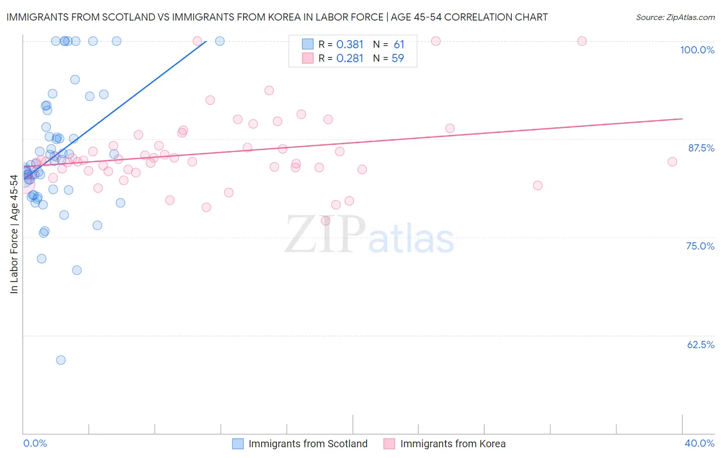 Immigrants from Scotland vs Immigrants from Korea In Labor Force | Age 45-54