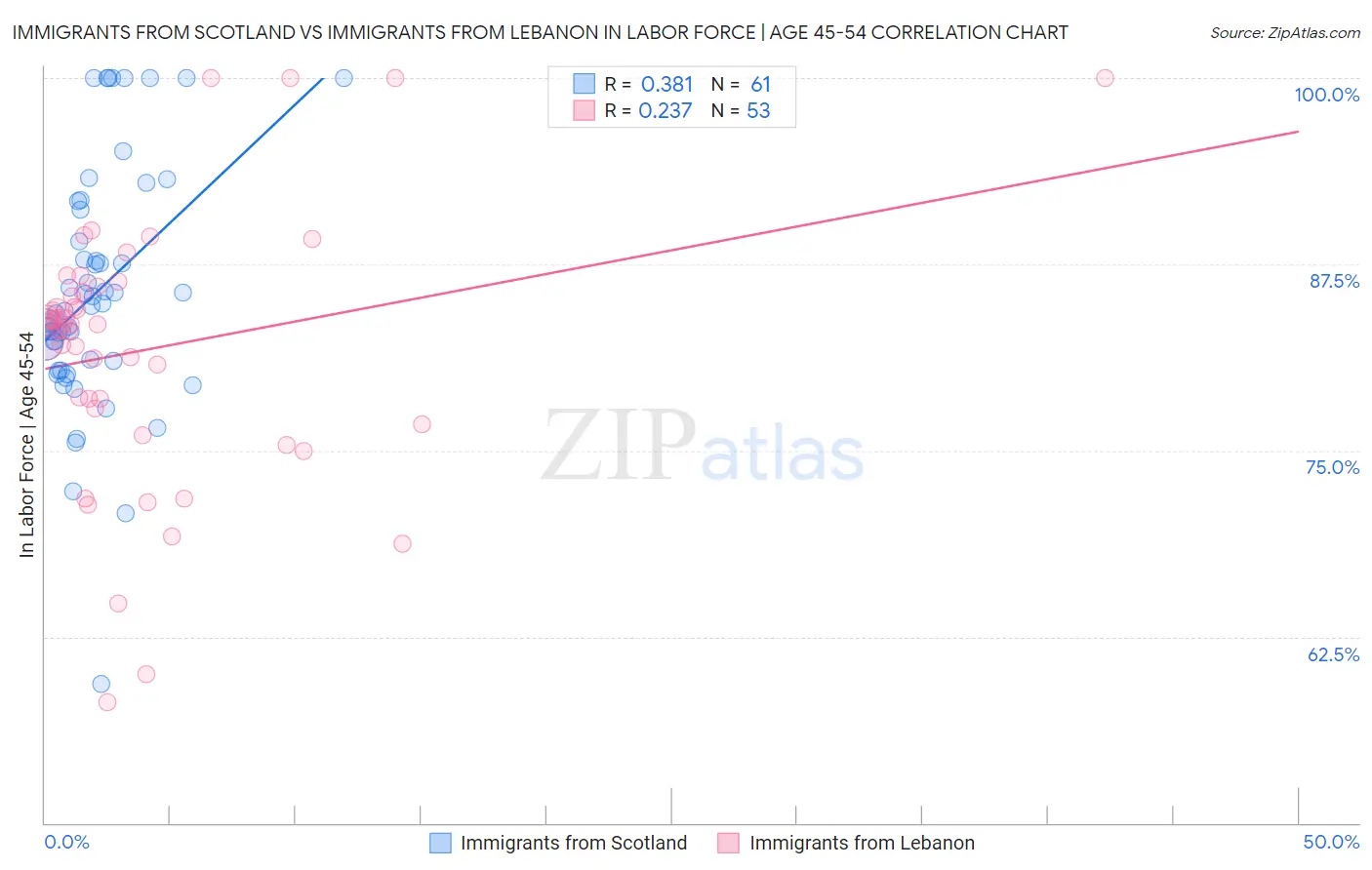 Immigrants from Scotland vs Immigrants from Lebanon In Labor Force | Age 45-54