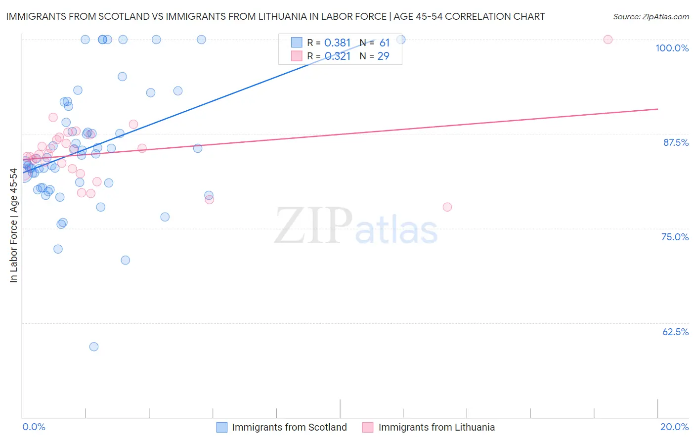 Immigrants from Scotland vs Immigrants from Lithuania In Labor Force | Age 45-54
