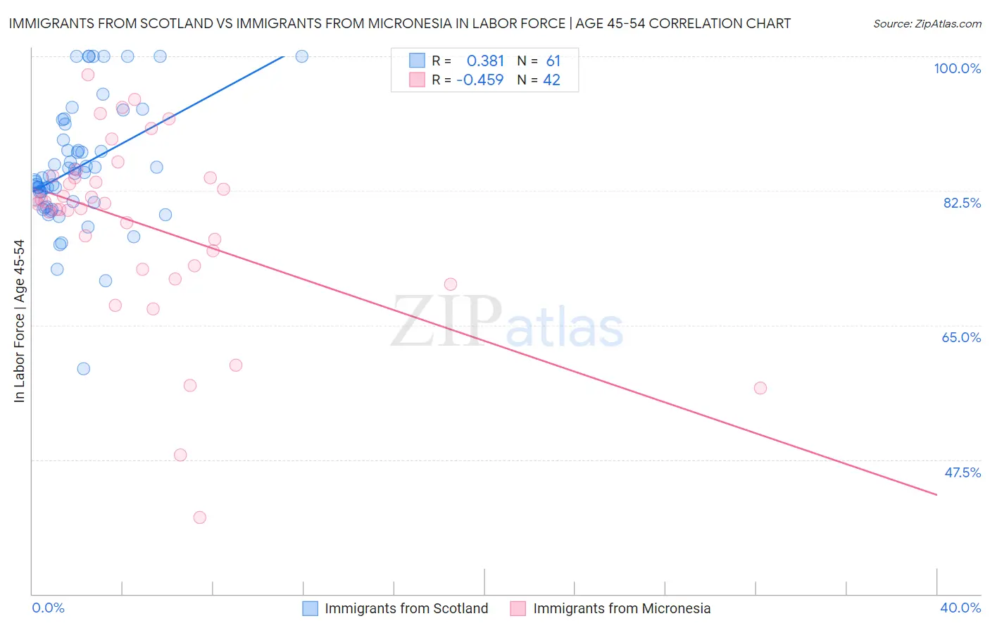 Immigrants from Scotland vs Immigrants from Micronesia In Labor Force | Age 45-54