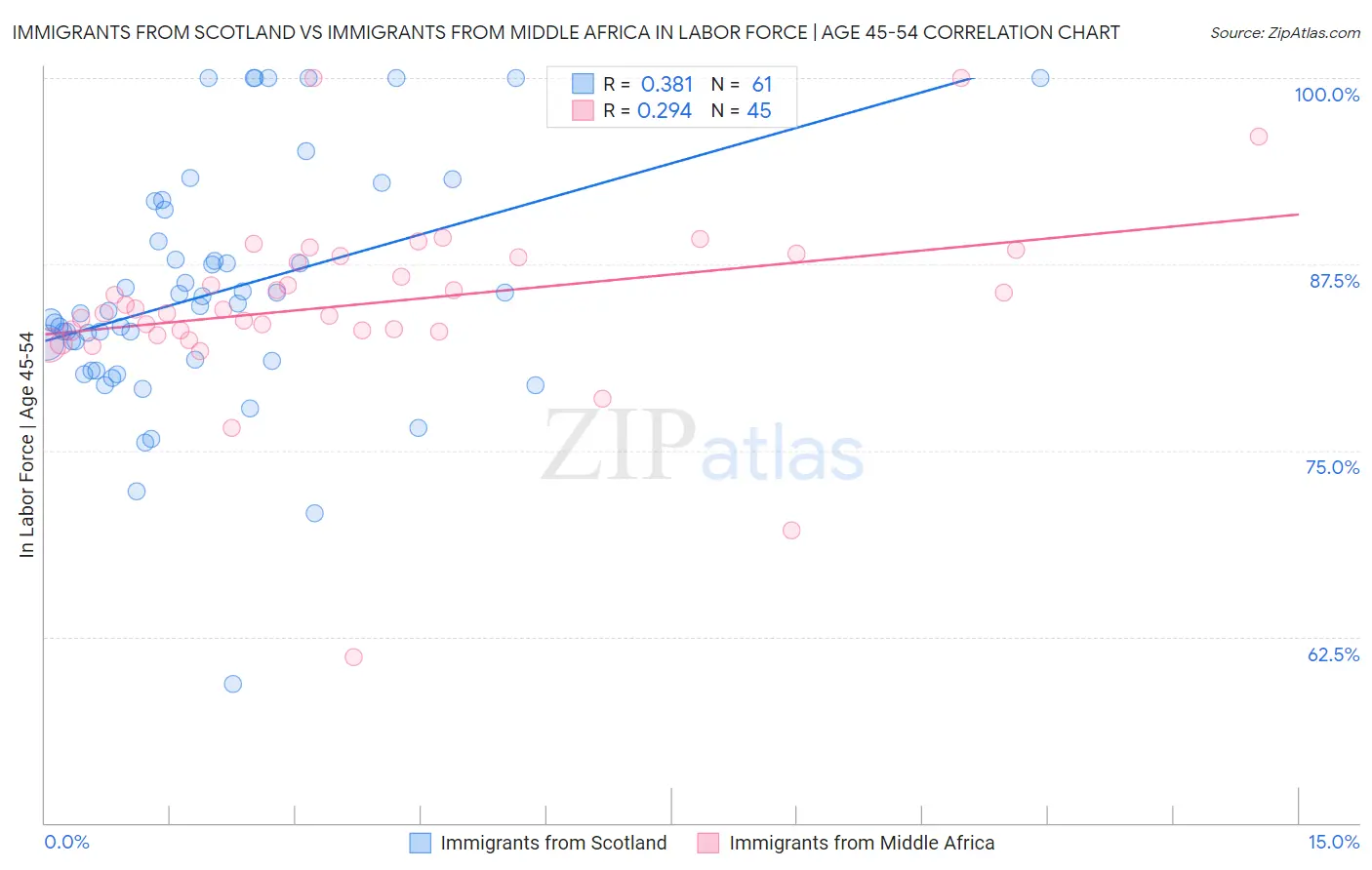 Immigrants from Scotland vs Immigrants from Middle Africa In Labor Force | Age 45-54