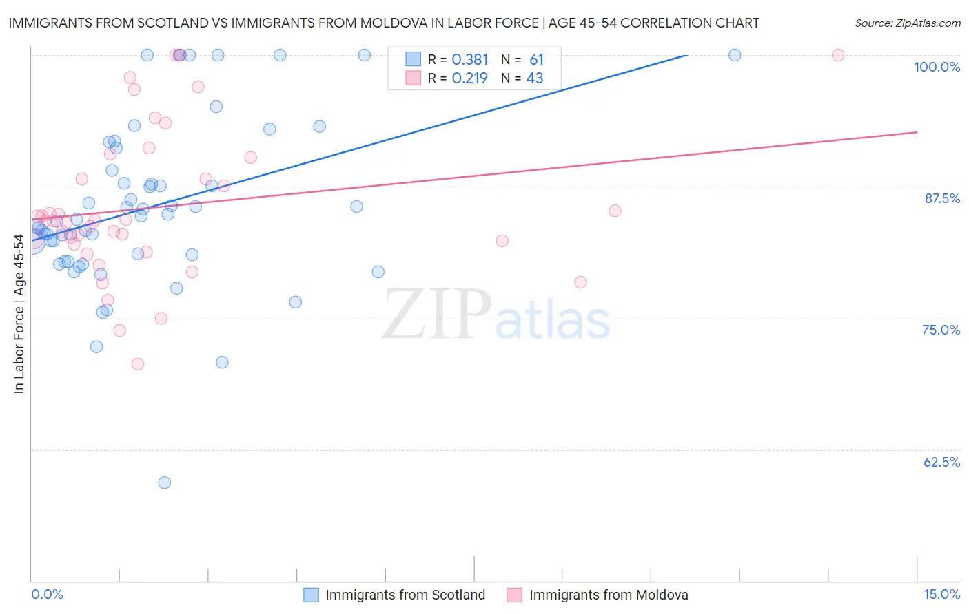Immigrants from Scotland vs Immigrants from Moldova In Labor Force | Age 45-54