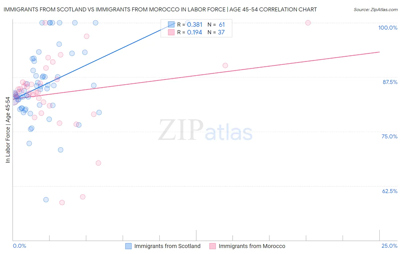 Immigrants from Scotland vs Immigrants from Morocco In Labor Force | Age 45-54