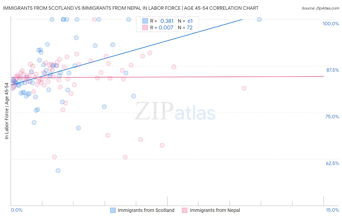 Immigrants from Scotland vs Immigrants from Nepal In Labor Force | Age 45-54