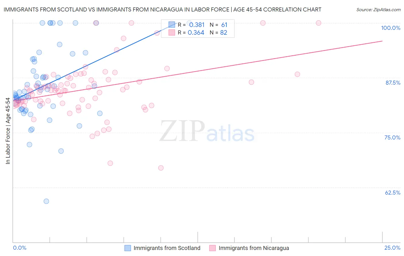 Immigrants from Scotland vs Immigrants from Nicaragua In Labor Force | Age 45-54