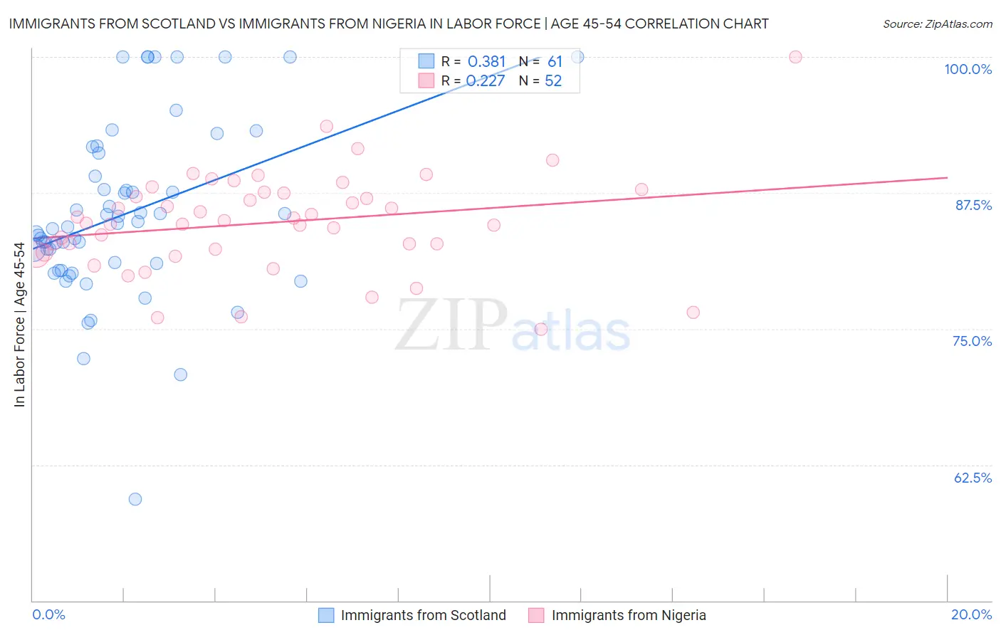 Immigrants from Scotland vs Immigrants from Nigeria In Labor Force | Age 45-54
