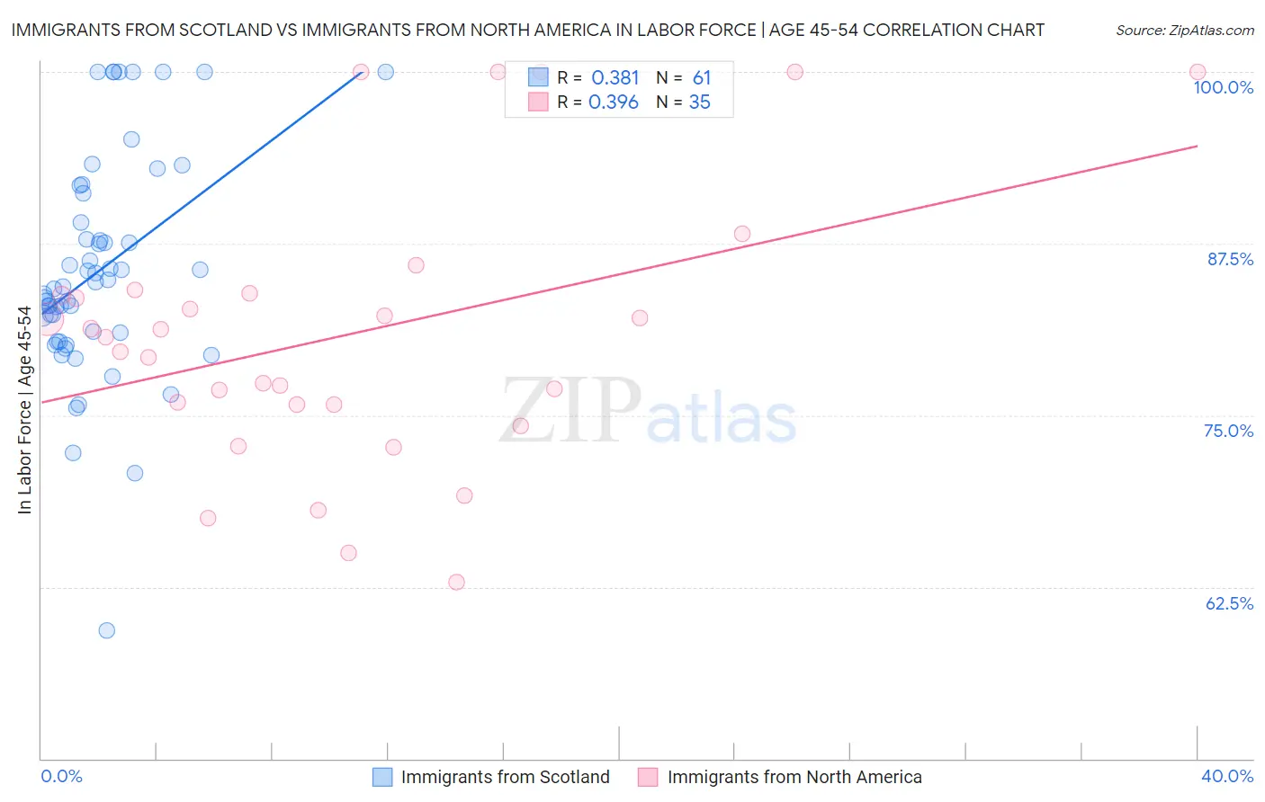 Immigrants from Scotland vs Immigrants from North America In Labor Force | Age 45-54