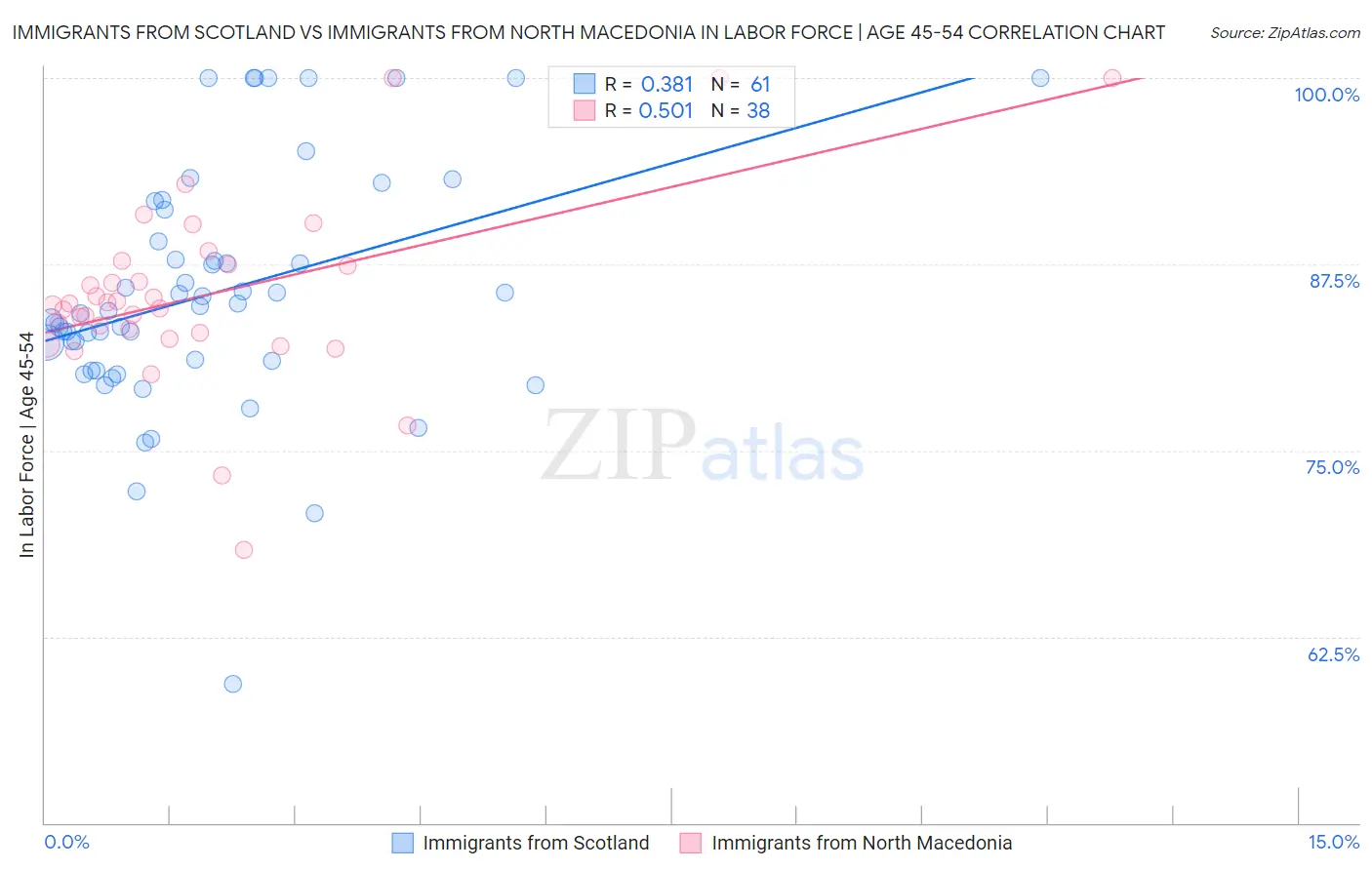 Immigrants from Scotland vs Immigrants from North Macedonia In Labor Force | Age 45-54