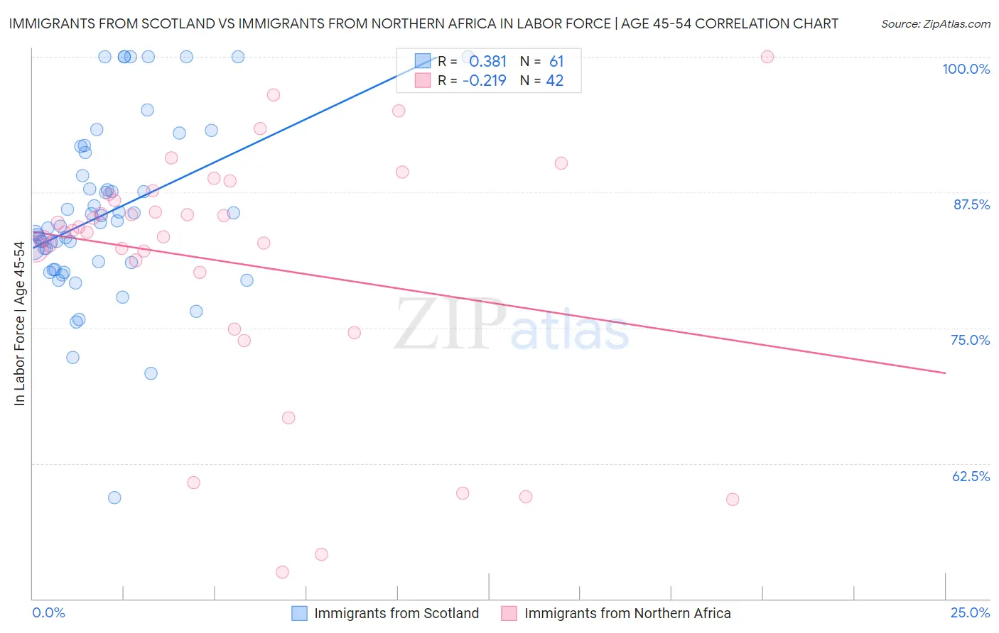 Immigrants from Scotland vs Immigrants from Northern Africa In Labor Force | Age 45-54