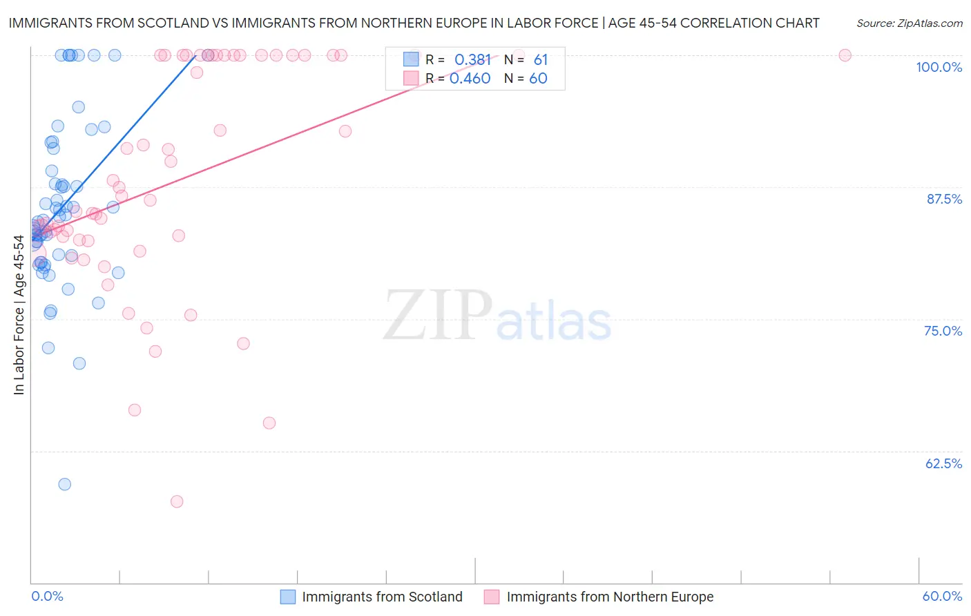 Immigrants from Scotland vs Immigrants from Northern Europe In Labor Force | Age 45-54