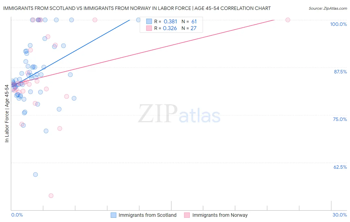 Immigrants from Scotland vs Immigrants from Norway In Labor Force | Age 45-54