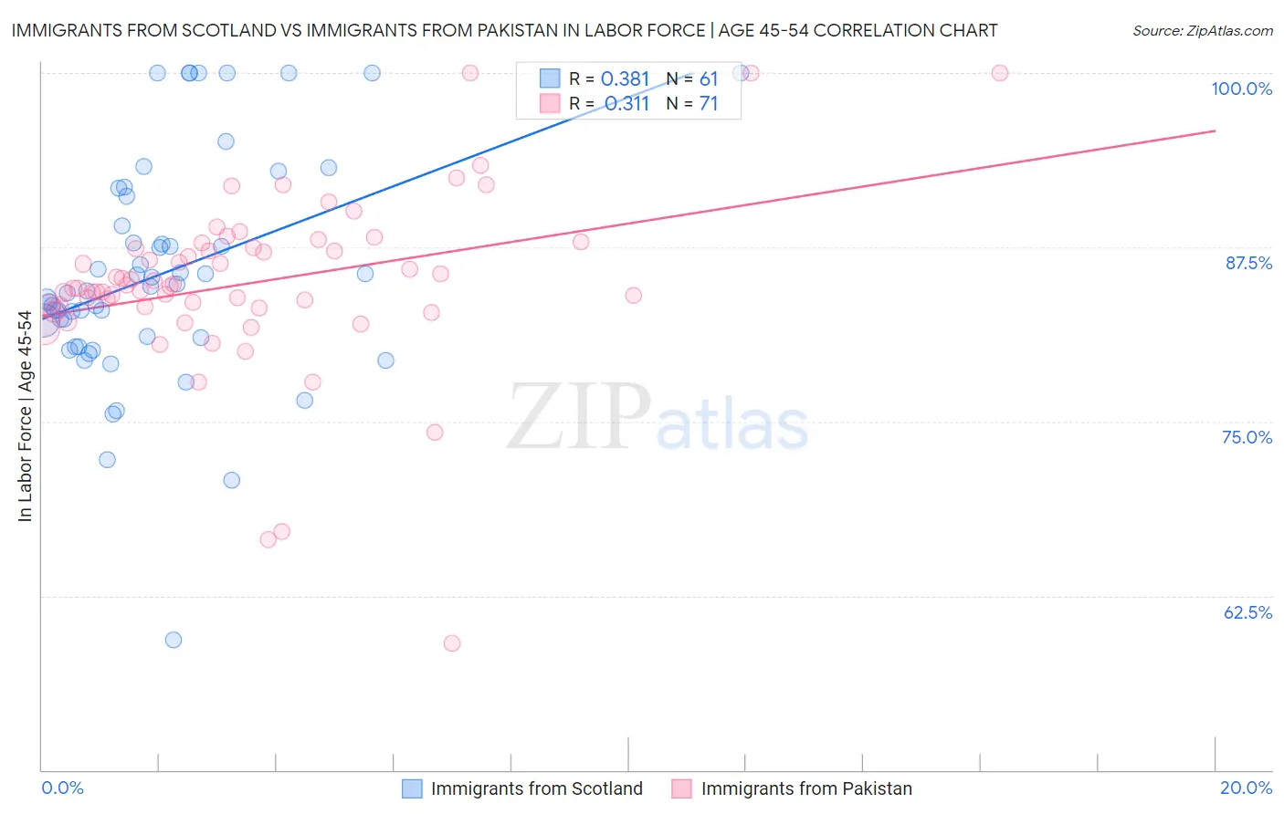 Immigrants from Scotland vs Immigrants from Pakistan In Labor Force | Age 45-54