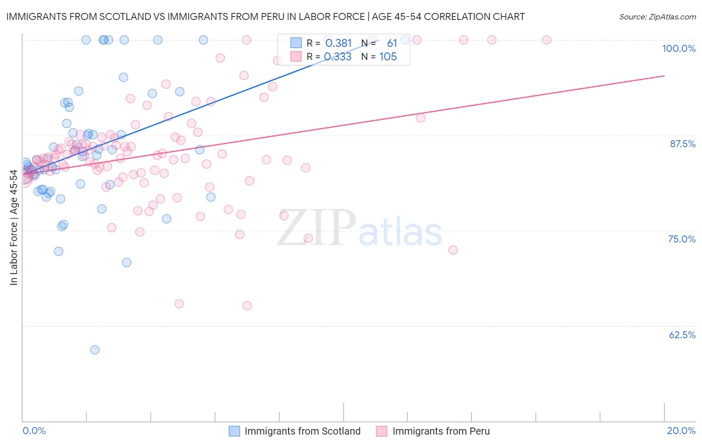 Immigrants from Scotland vs Immigrants from Peru In Labor Force | Age 45-54