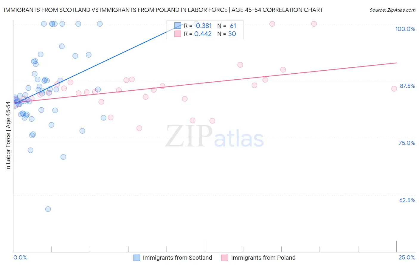 Immigrants from Scotland vs Immigrants from Poland In Labor Force | Age 45-54