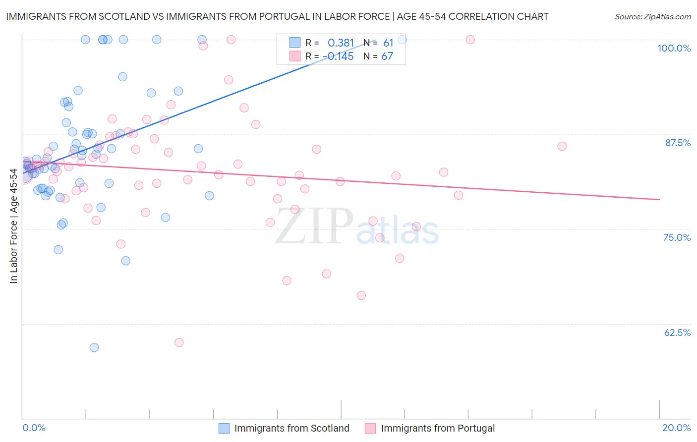 Immigrants from Scotland vs Immigrants from Portugal In Labor Force | Age 45-54