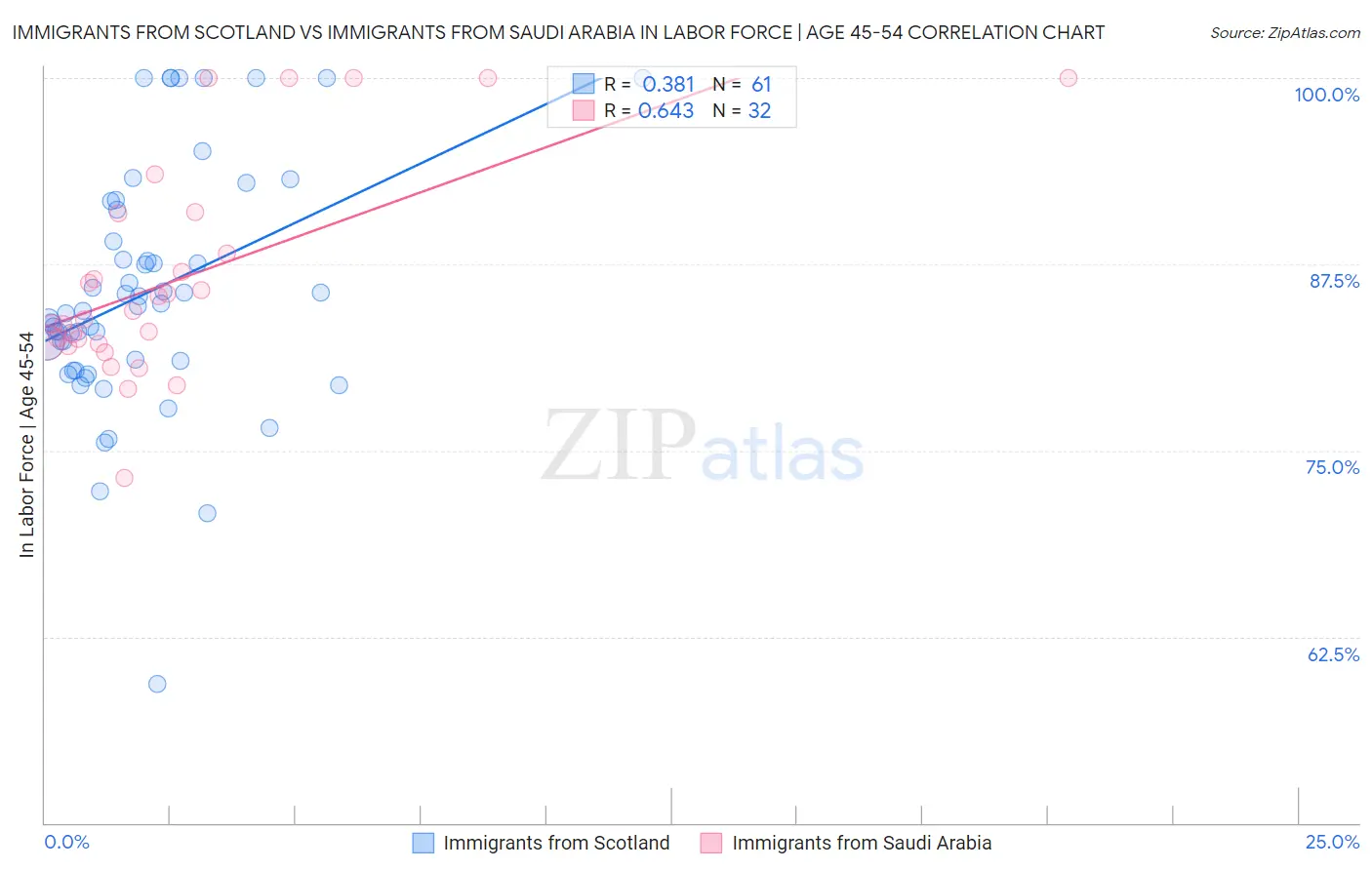 Immigrants from Scotland vs Immigrants from Saudi Arabia In Labor Force | Age 45-54