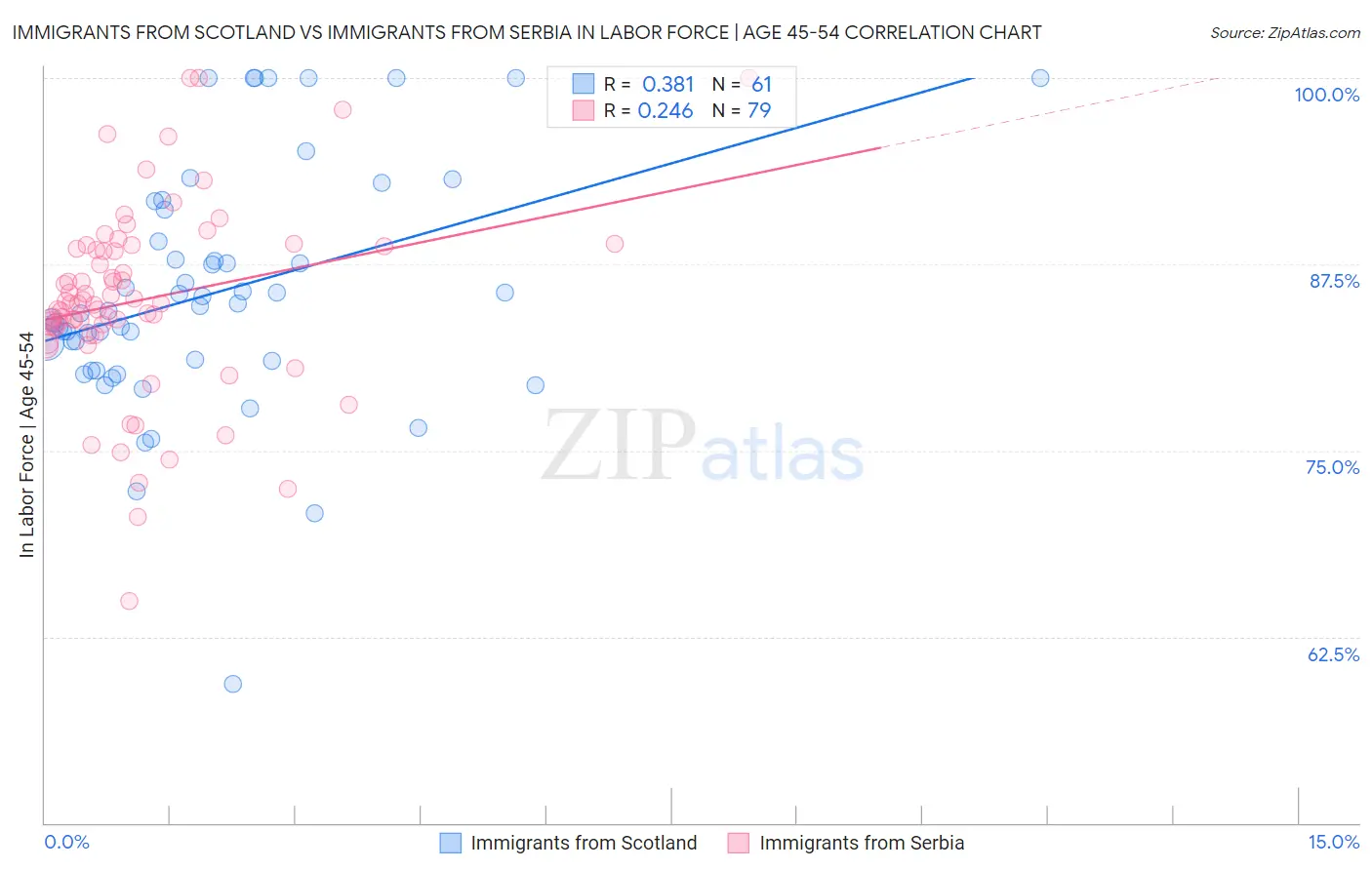 Immigrants from Scotland vs Immigrants from Serbia In Labor Force | Age 45-54