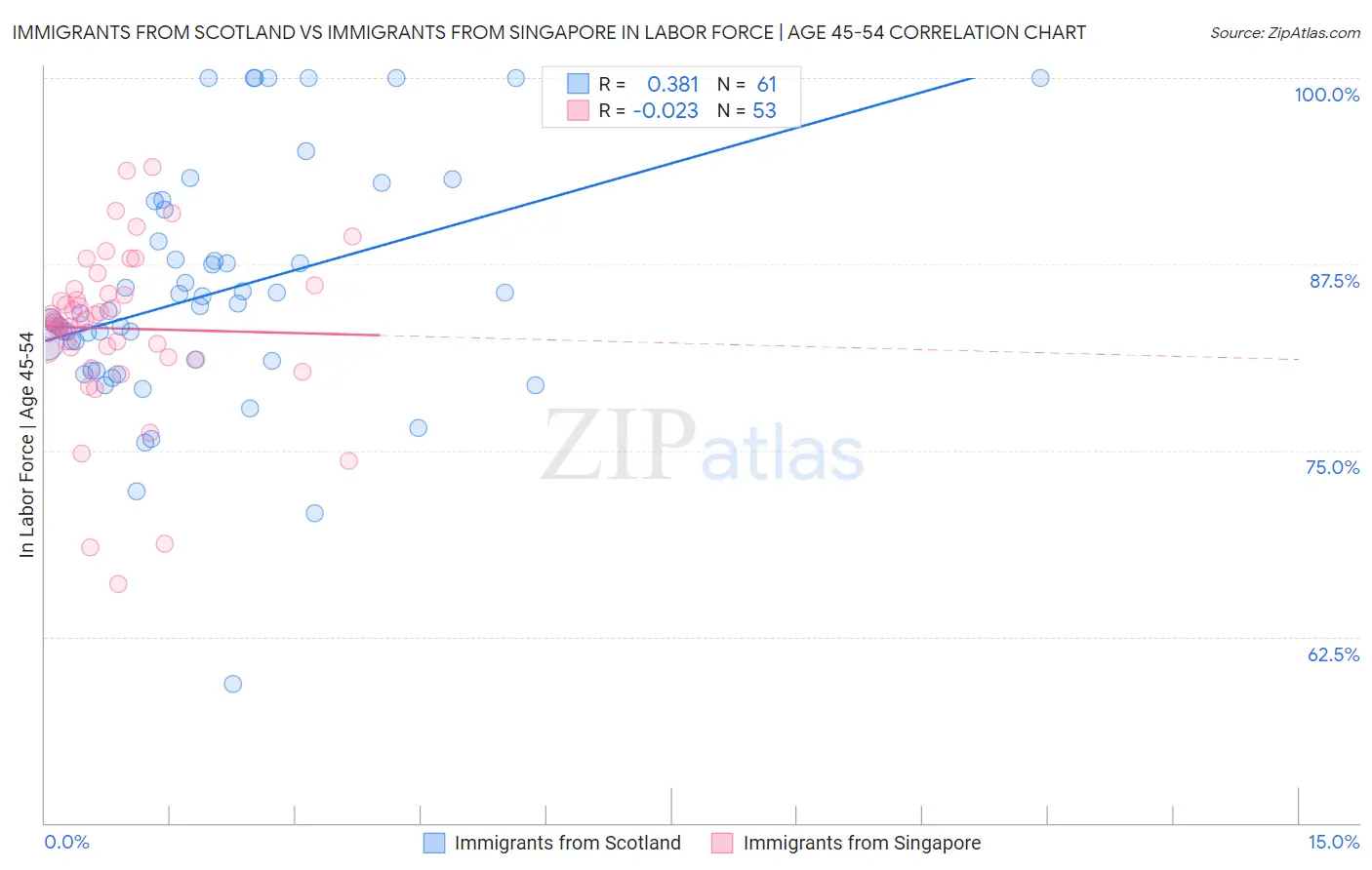 Immigrants from Scotland vs Immigrants from Singapore In Labor Force | Age 45-54