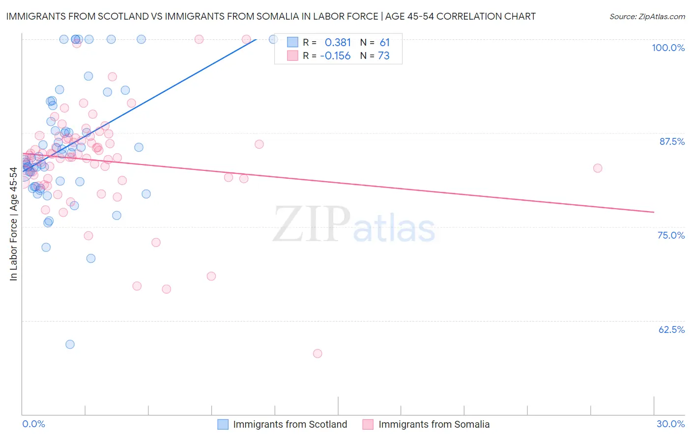 Immigrants from Scotland vs Immigrants from Somalia In Labor Force | Age 45-54