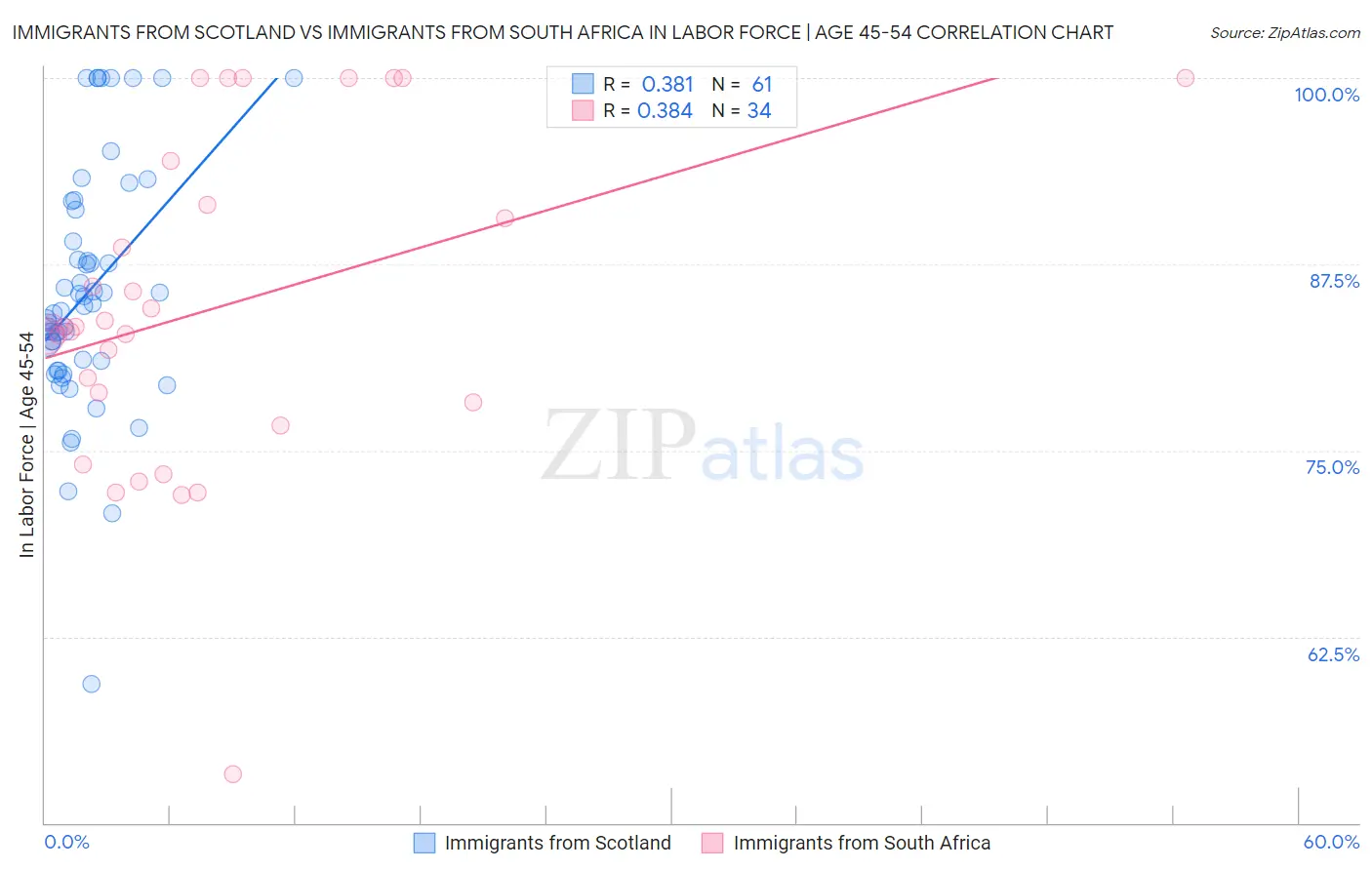 Immigrants from Scotland vs Immigrants from South Africa In Labor Force | Age 45-54