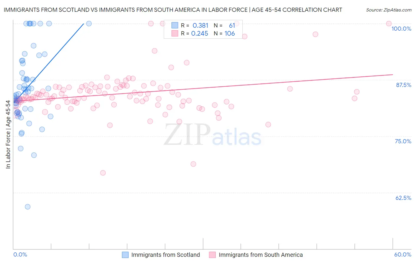 Immigrants from Scotland vs Immigrants from South America In Labor Force | Age 45-54
