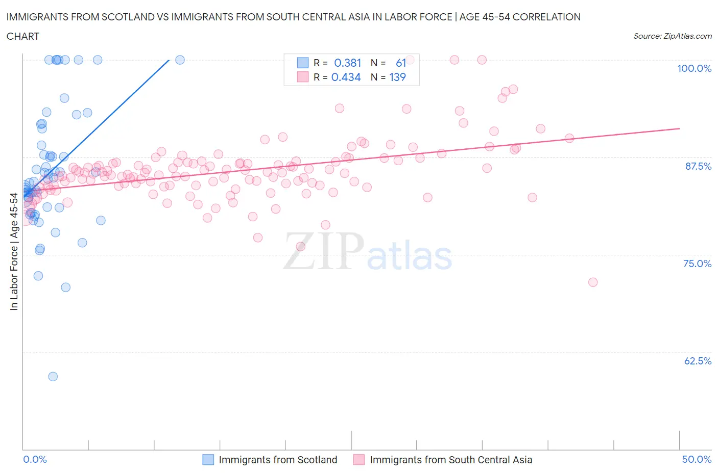 Immigrants from Scotland vs Immigrants from South Central Asia In Labor Force | Age 45-54