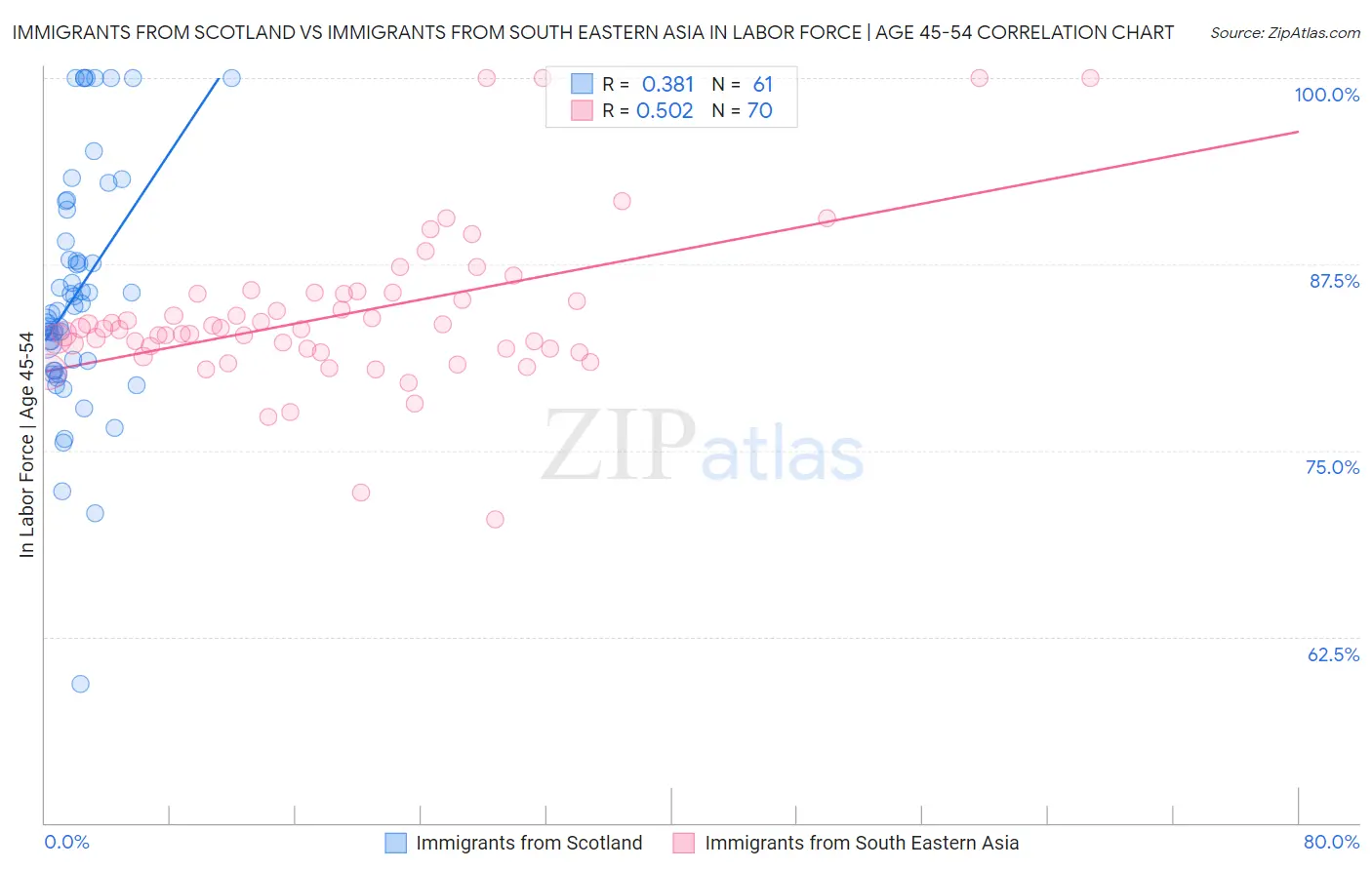Immigrants from Scotland vs Immigrants from South Eastern Asia In Labor Force | Age 45-54