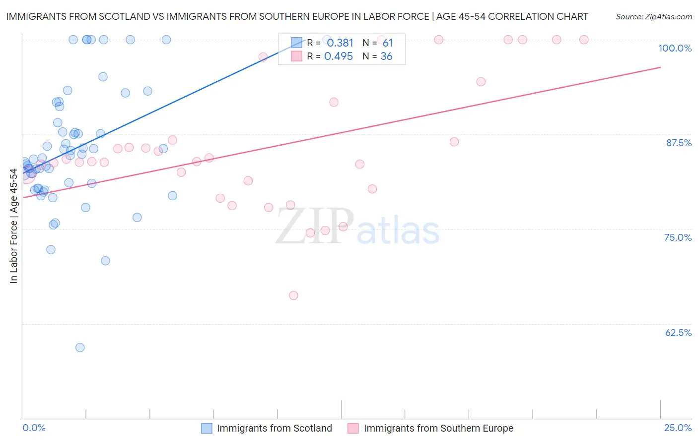 Immigrants from Scotland vs Immigrants from Southern Europe In Labor Force | Age 45-54