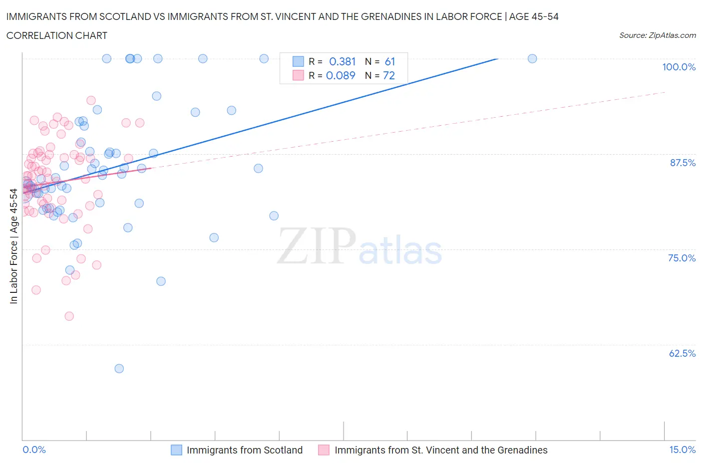 Immigrants from Scotland vs Immigrants from St. Vincent and the Grenadines In Labor Force | Age 45-54