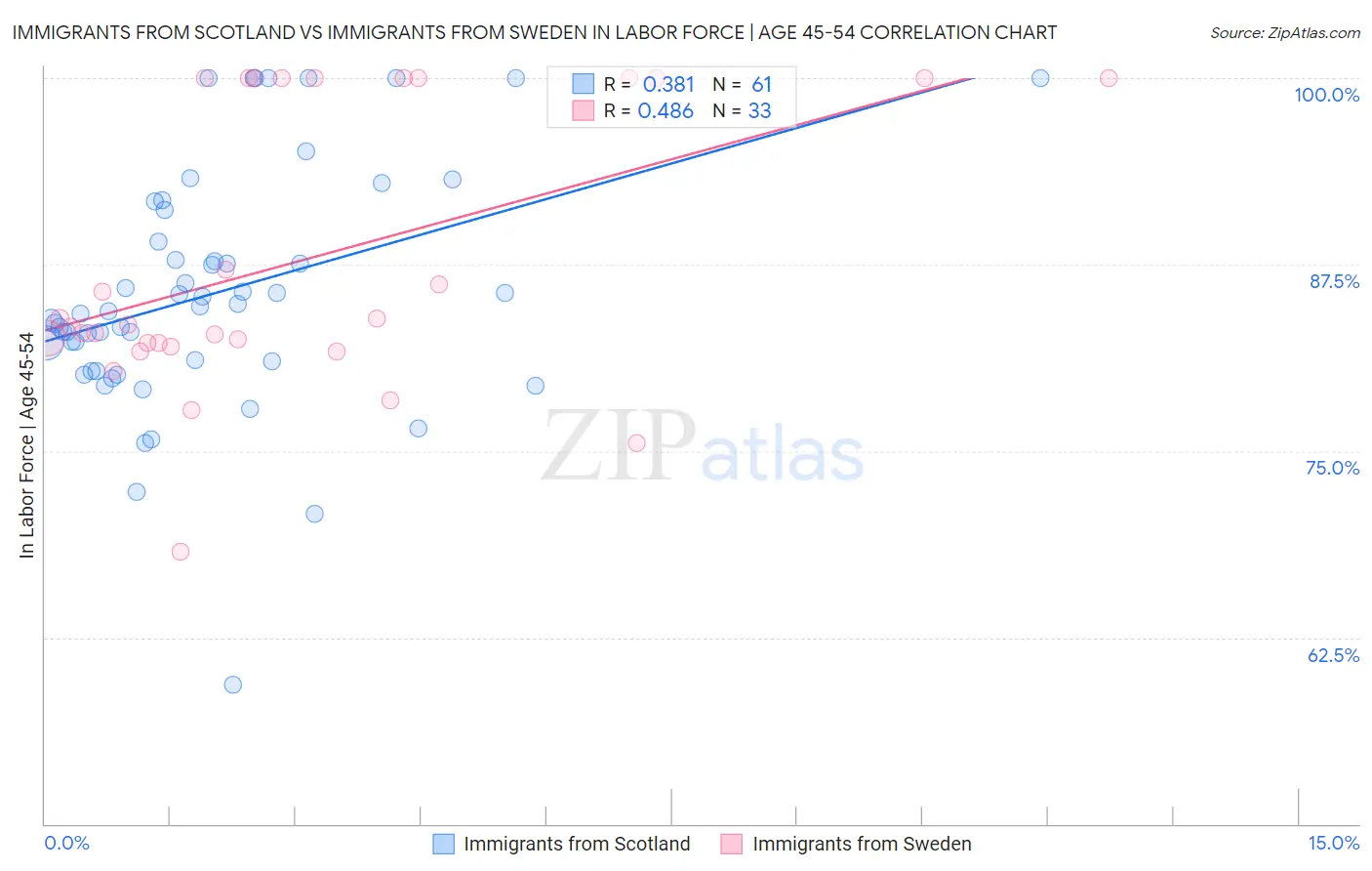 Immigrants from Scotland vs Immigrants from Sweden In Labor Force | Age 45-54