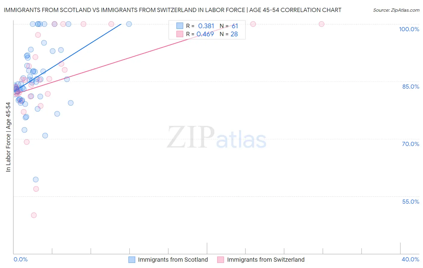 Immigrants from Scotland vs Immigrants from Switzerland In Labor Force | Age 45-54