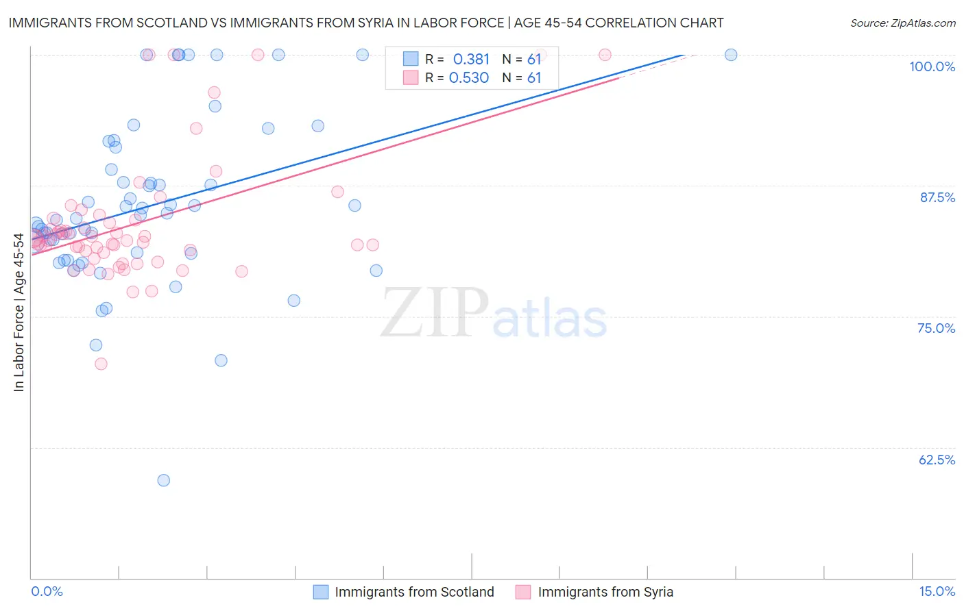 Immigrants from Scotland vs Immigrants from Syria In Labor Force | Age 45-54