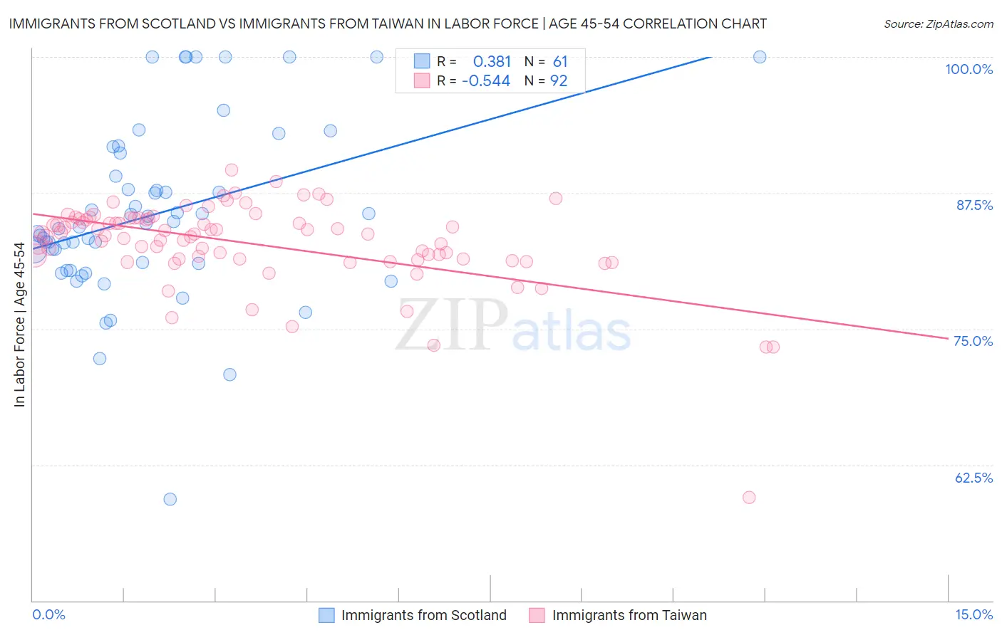 Immigrants from Scotland vs Immigrants from Taiwan In Labor Force | Age 45-54
