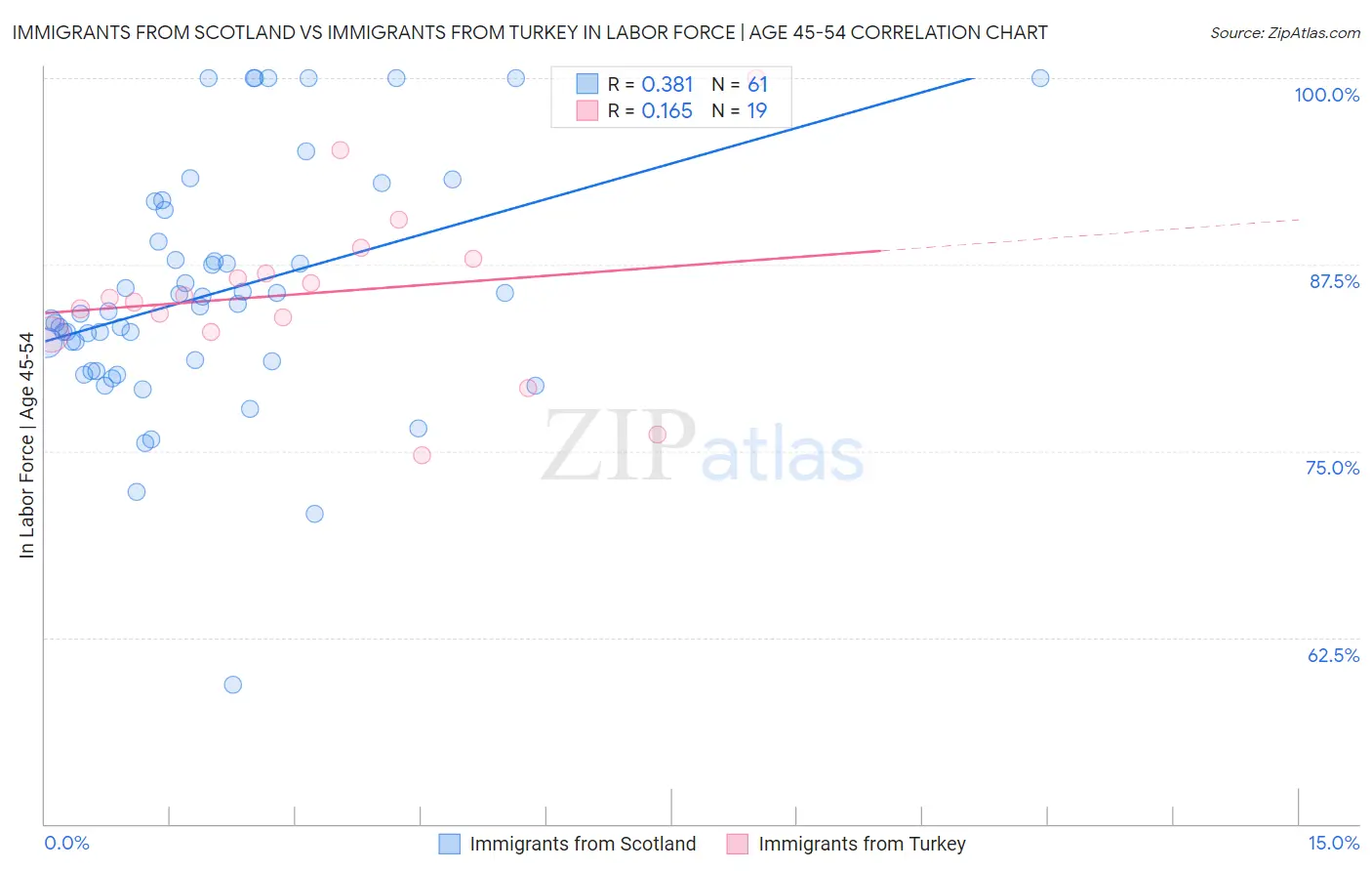 Immigrants from Scotland vs Immigrants from Turkey In Labor Force | Age 45-54