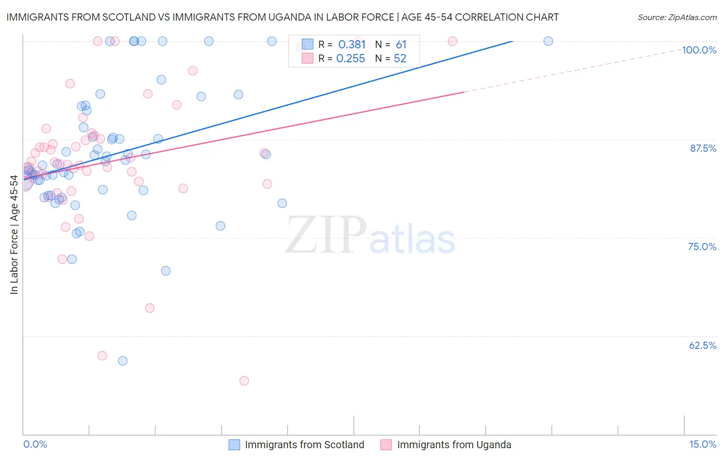 Immigrants from Scotland vs Immigrants from Uganda In Labor Force | Age 45-54