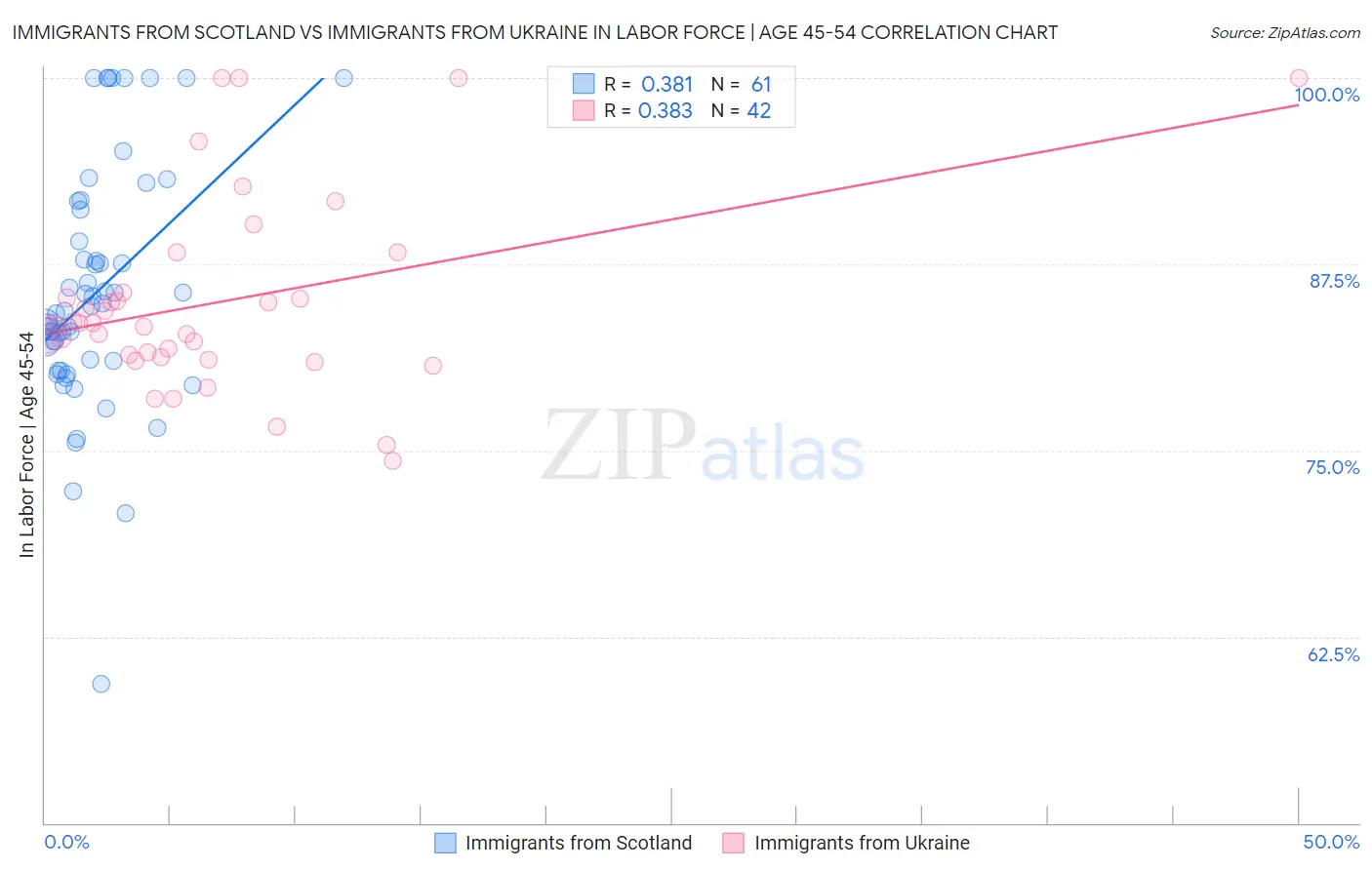 Immigrants from Scotland vs Immigrants from Ukraine In Labor Force | Age 45-54