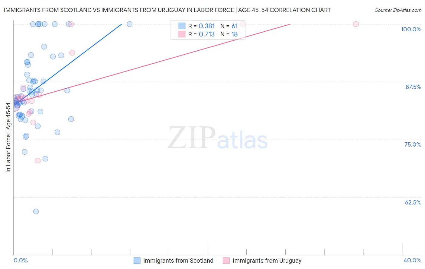 Immigrants from Scotland vs Immigrants from Uruguay In Labor Force | Age 45-54