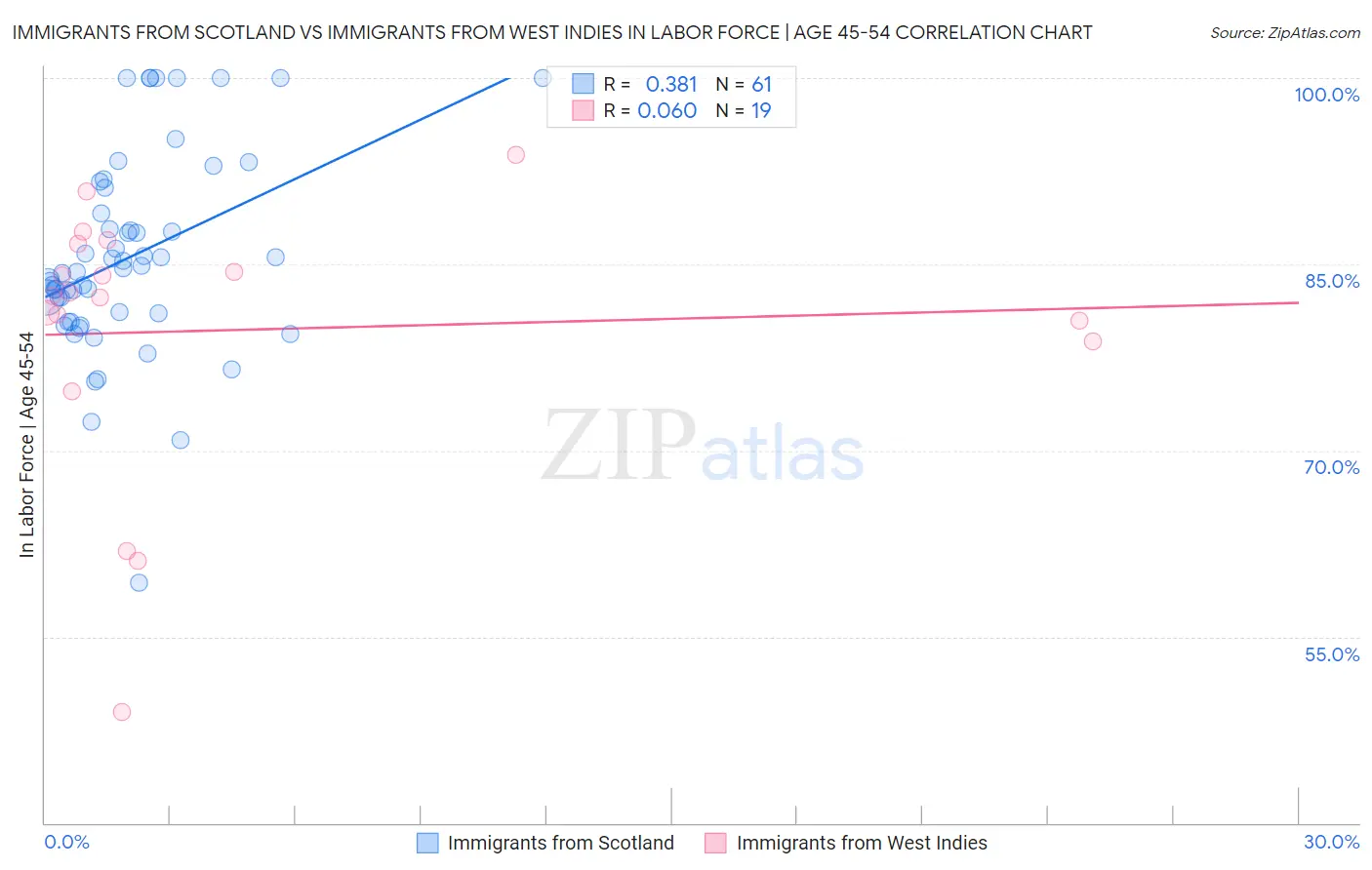 Immigrants from Scotland vs Immigrants from West Indies In Labor Force | Age 45-54