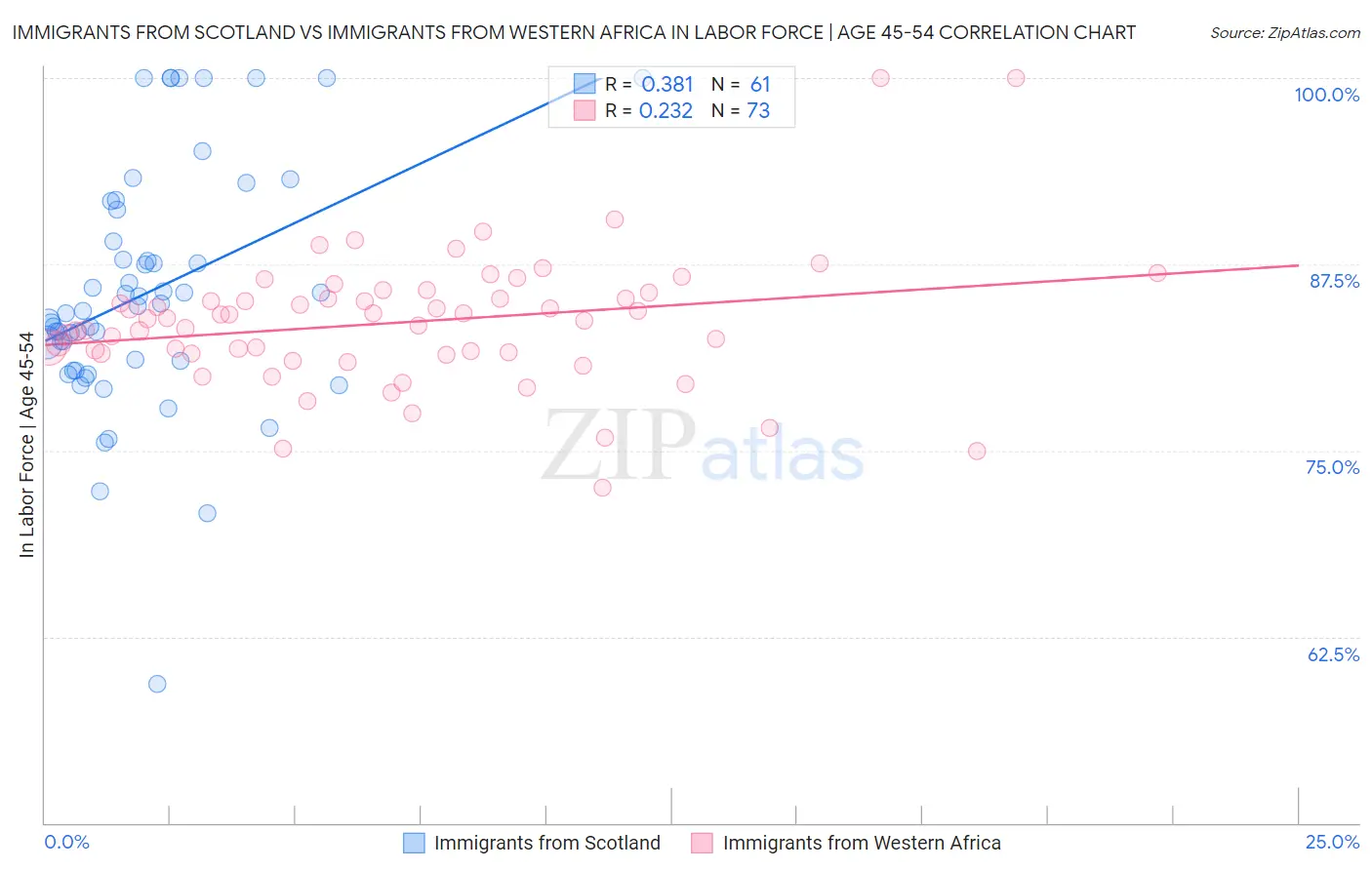 Immigrants from Scotland vs Immigrants from Western Africa In Labor Force | Age 45-54