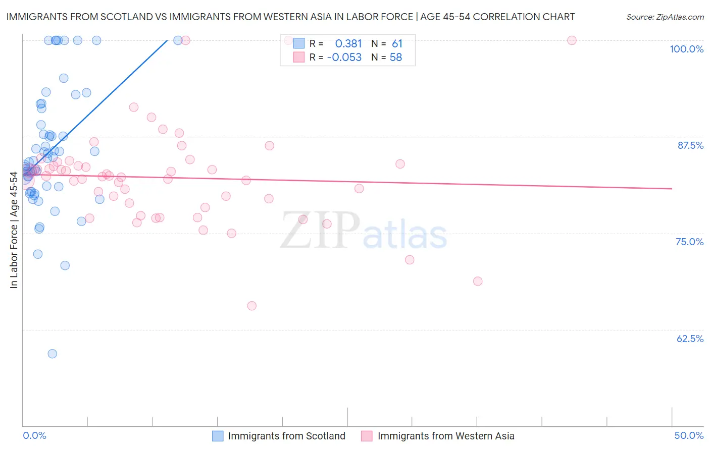 Immigrants from Scotland vs Immigrants from Western Asia In Labor Force | Age 45-54