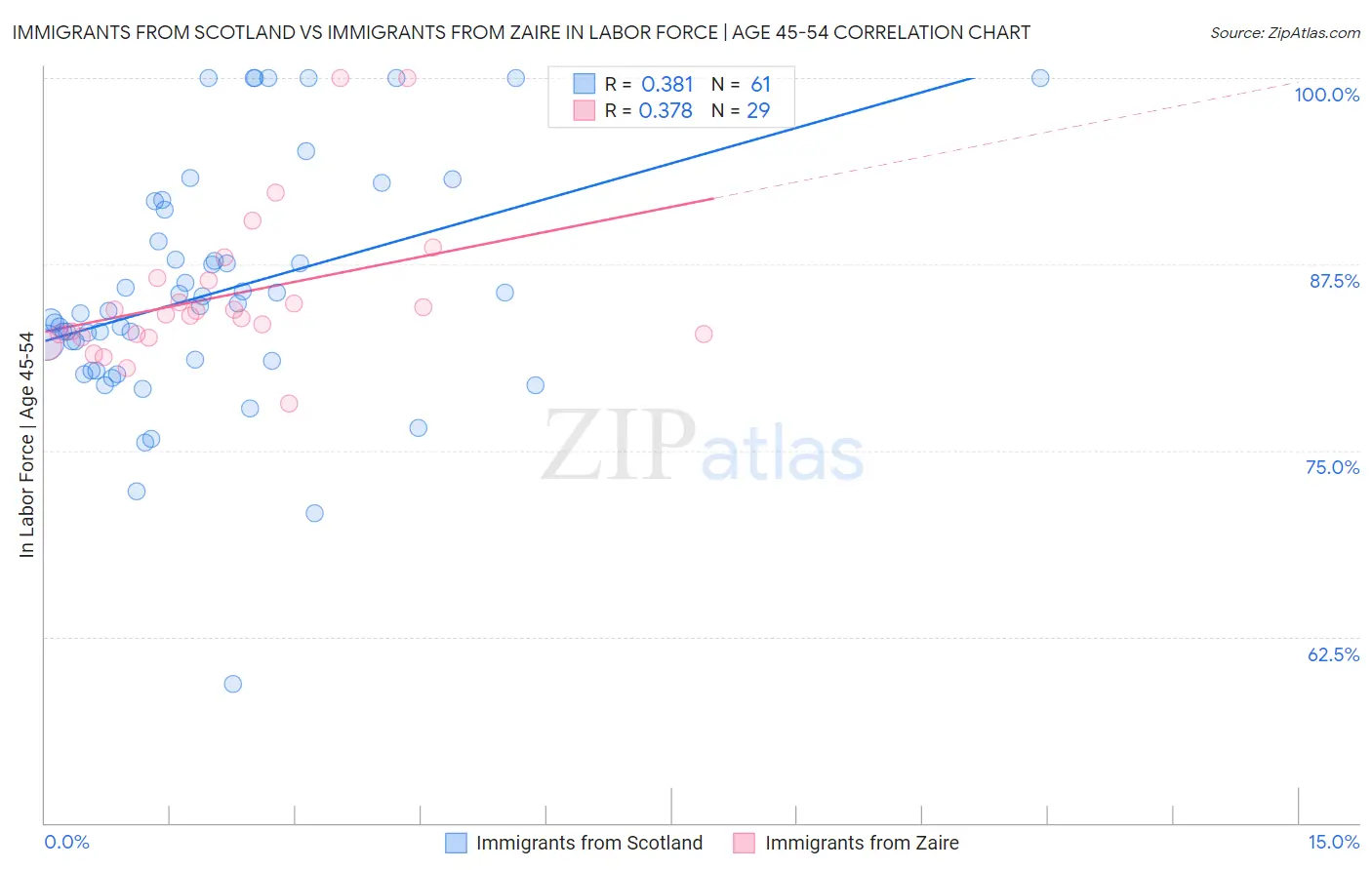 Immigrants from Scotland vs Immigrants from Zaire In Labor Force | Age 45-54