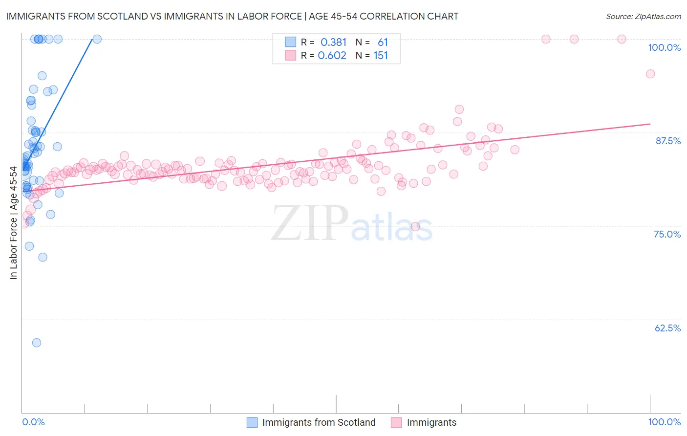 Immigrants from Scotland vs Immigrants In Labor Force | Age 45-54