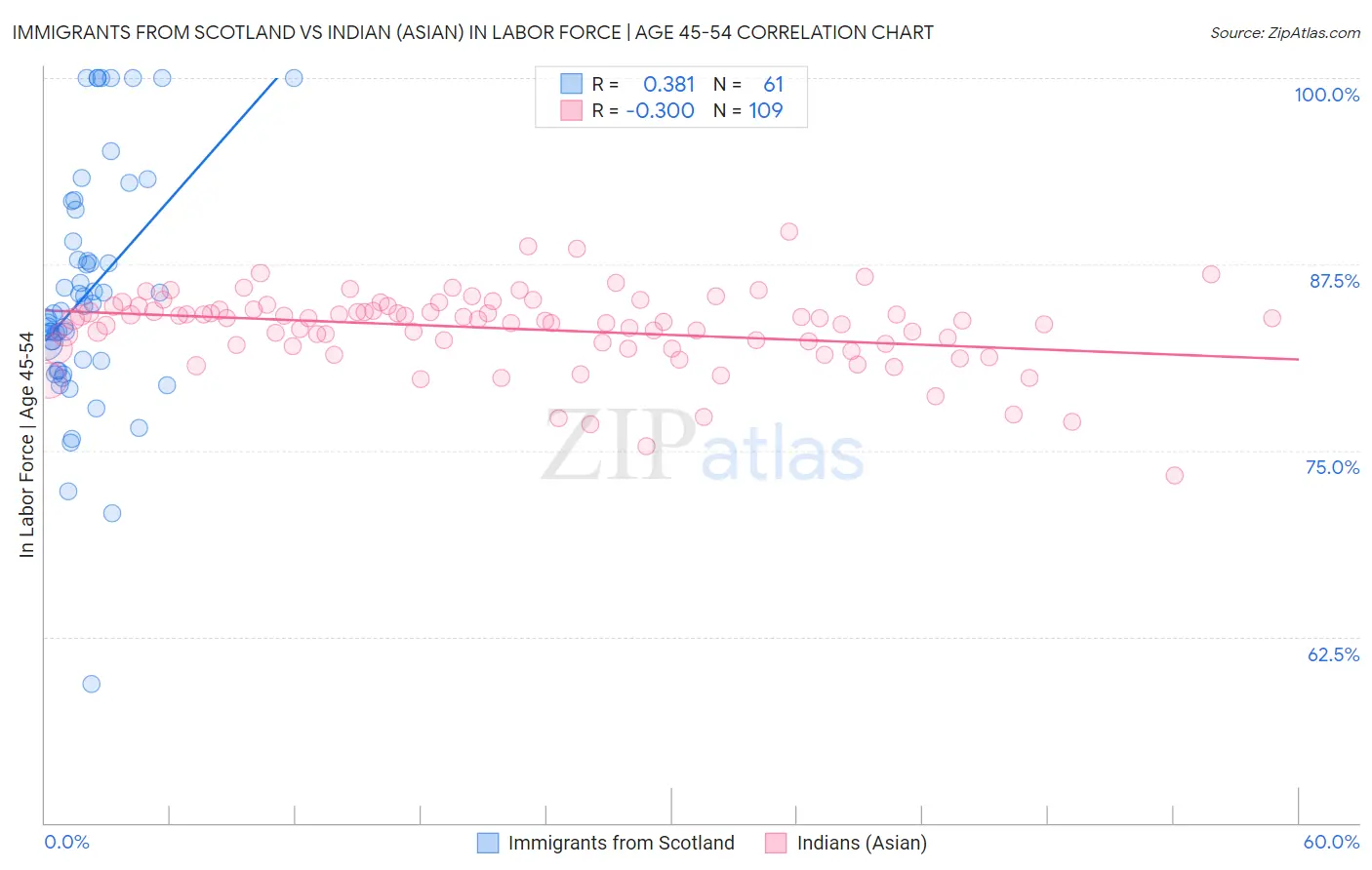 Immigrants from Scotland vs Indian (Asian) In Labor Force | Age 45-54
