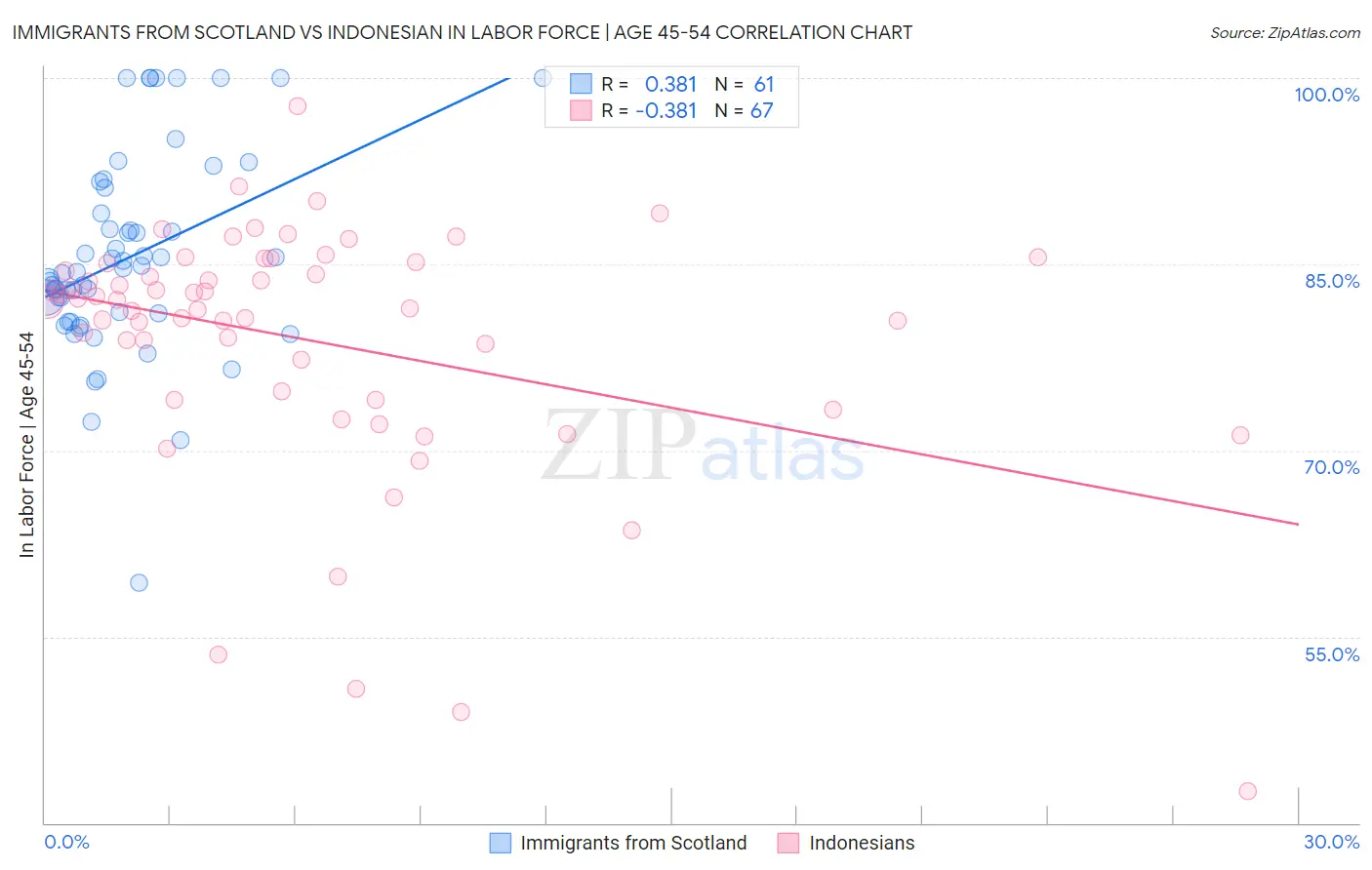 Immigrants from Scotland vs Indonesian In Labor Force | Age 45-54