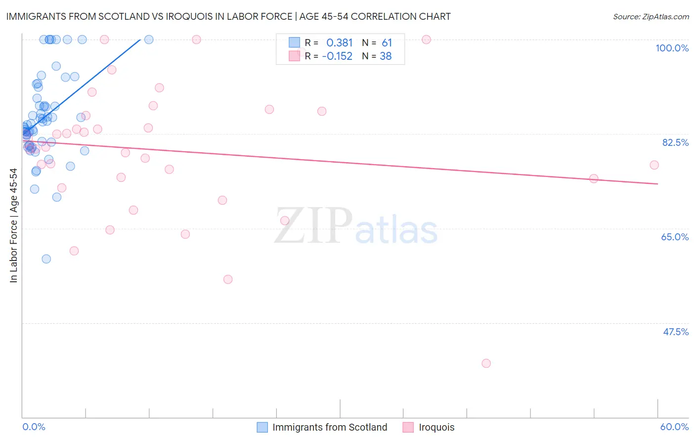 Immigrants from Scotland vs Iroquois In Labor Force | Age 45-54